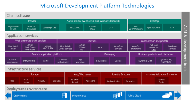 Microsoft Development Platform Technologies